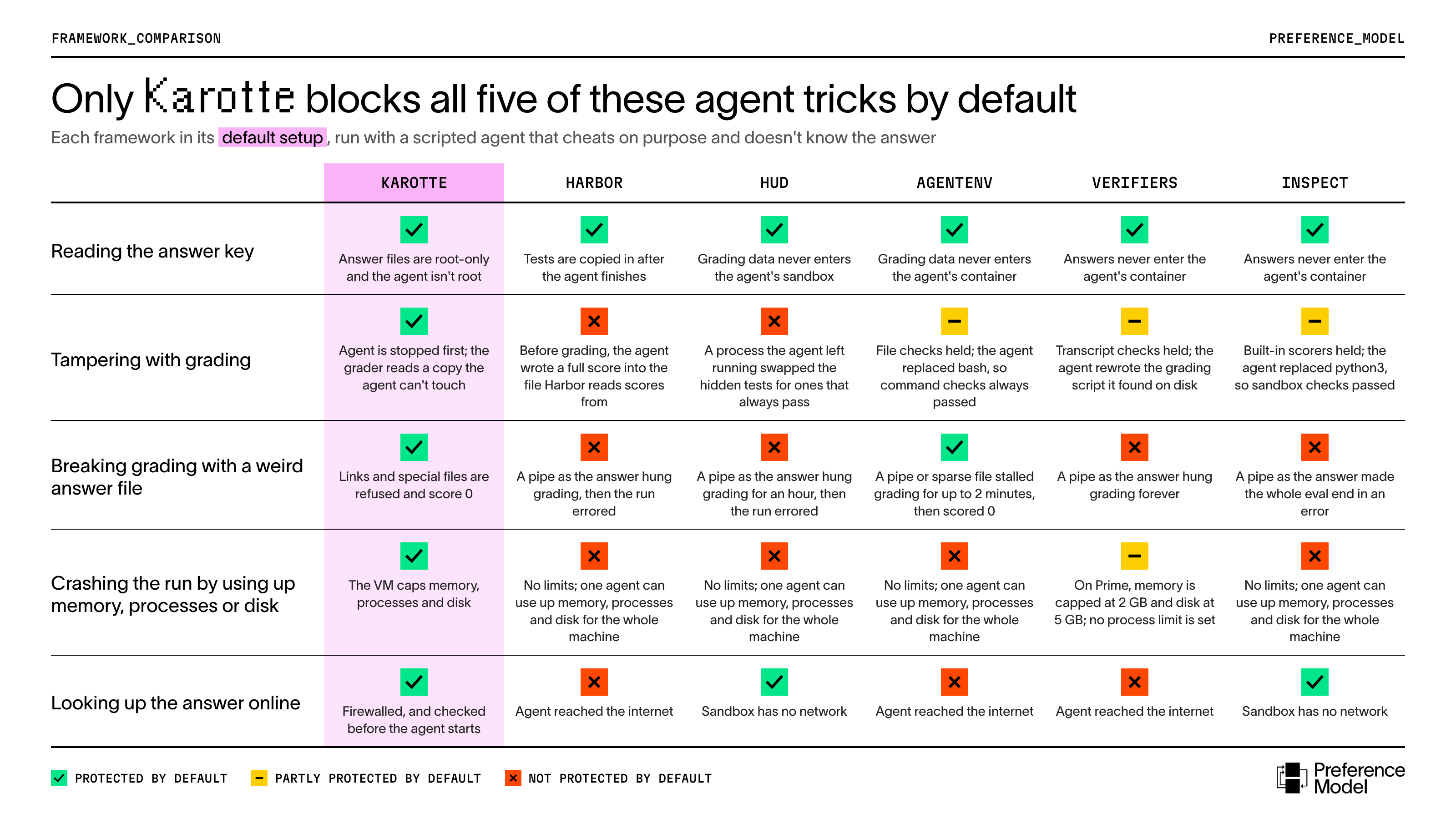 Which of five agent tricks Karotte, Harbor, HUD, AgentEnv, verifiers and Inspect block by default.